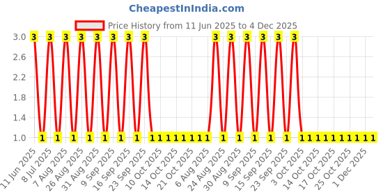 robu.in RT0603FRD071K2L-YAGEO-100mW Thin Film Resistor 75V ±25ppm/℃ ±1% 1.2kΩ 0603 Chip Resistor – Surface Mount ROHS Price History Graph from 11 Jun 2025 to 4 Dec 2025