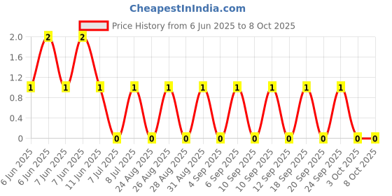 robu.in RT0603FRD07200RL-YAGEO-100mW Thin Film Resistor ±25ppm/℃ ±1% 200Ω 0603 Chip Resistor – Surface Mount ROHS Price History Graph from 6 Jun 2025 to 7 Oct 2025