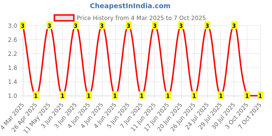 robu.in RT0603FRD07220RL-YAGEO-100mW Thin Film Resistor ±25ppm/℃ ±1% 220Ω 0603 Chip Resistor – Surface Mount ROHS Price History Graph from 4 Mar 2025 to 7 Oct 2025