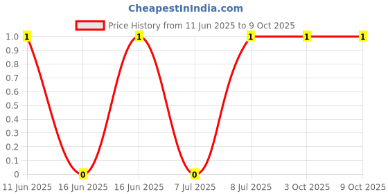 robu.in RT0603FRD0747KL-YAGEO-100mW Thin Film Resistor 75V ±25ppm/℃ ±1% 47kΩ 0603 Chip Resistor – Surface Mount ROHS Price History Graph from 11 Jun 2025 to 8 Oct 2025