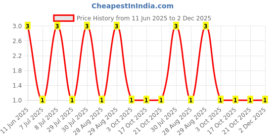 robu.in RT0603FRD0749R9L-YAGEO-100mW Thin Film Resistor ±25ppm/℃ ±1% 49.9Ω 0603 Chip Resistor – Surface Mount ROHS Price History Graph from 11 Jun 2025 to 2 Dec 2025