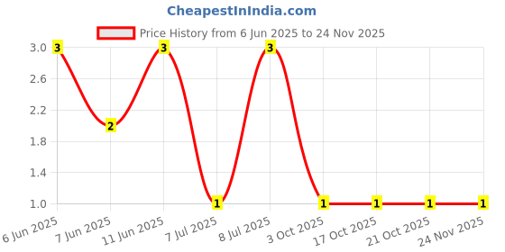 robu.in RT0603FRD076K8L-Yageo -100mW Thin Film Resistor 75V ±25ppm/℃ ±1% 6.8kΩ 0603 Chip Resistor – Surface Mount ROHS Price History Graph from 6 Jun 2025 to 23 Nov 2025