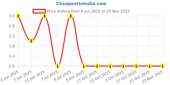 robu.in RT0603FRD07820RL-Yageo -100mW Thin Film Resistor 75V ±25ppm/℃ ±1% 820Ω 0603 Chip Resistor – Surface Mount ROHS Price History Graph from 6 Jun 2025 to 23 Nov 2025