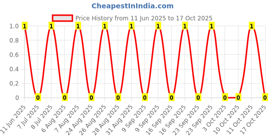 robu.in RT0603FRD0782KL-YAGEO-100mW Thin Film Resistor ±25ppm/℃ ±1% 82kΩ 0603 Chip Resistor – Surface Mount ROHS Price History Graph from 11 Jun 2025 to 17 Oct 2025