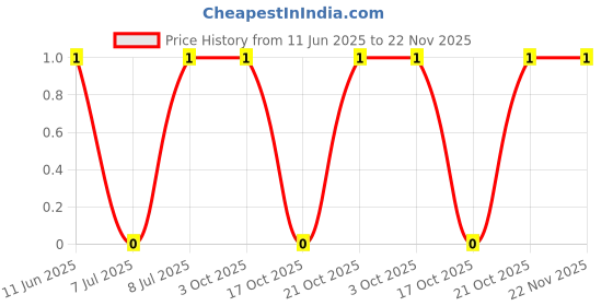 robu.in RT0603FRE0710KL-YAGEO-100mW Thin Film Resistor 75V ±50ppm/℃ ±1% 10kΩ 0603 Chip Resistor – Surface Mount ROHS Price History Graph from 11 Jun 2025 to 22 Nov 2025