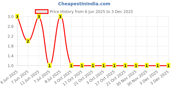 robu.in RT0603FRE07110KL-Yageo -100mW Thin Film Resistor ±50ppm/℃ ±1% 110kΩ 0603 Chip Resistor – Surface Mount ROHS Price History Graph from 6 Jun 2025 to 3 Dec 2025