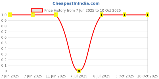 robu.in RT0603FRE07127KL-YAGEO-100mW Thin Film Resistor 75V ±50ppm/℃ ±1% 127kΩ 0603 Chip Resistor – Surface Mount ROHS Price History Graph from 7 Jun 2025 to 10 Oct 2025