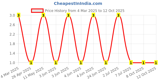 robu.in RT0603FRE0712K4L-YAGEO-100mW Thin Film Resistor ±50ppm/℃ ±1% 12.4kΩ 0603 Chip Resistor – Surface Mount ROHS Price History Graph from 4 Mar 2025 to 12 Oct 2025