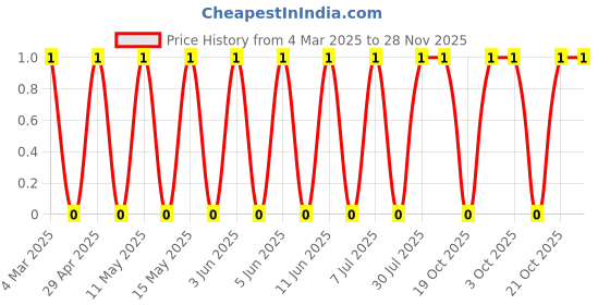 robu.in RT0603FRE0714K7L-YAGEO-100mW Thin Film Resistor 75V ±50ppm/℃ ±1% 14.7kΩ 0603 Chip Resistor – Surface Mount ROHS Price History Graph from 4 Mar 2025 to 27 Nov 2025