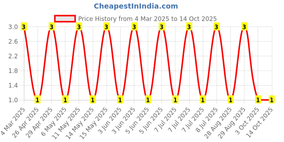 robu.in RT0603FRE07150KL-YAGEO-100mW Thin Film Resistor ±50ppm/℃ ±1% 150kΩ 0603 Chip Resistor – Surface Mount ROHS Price History Graph from 4 Mar 2025 to 14 Oct 2025