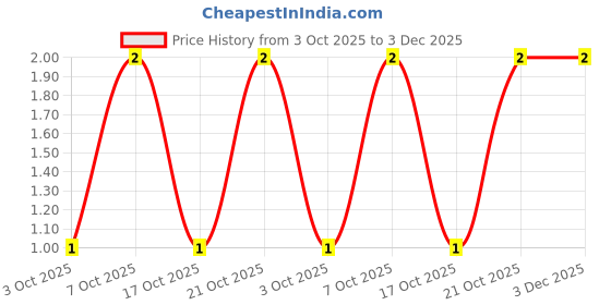 robu.in RT0603FRE07162KL-YAGEO-100mW Thin Film Resistor ±50ppm/℃ ±1% 162kΩ 0603 Chip Resistor – Surface Mount ROHS Price History Graph from 3 Oct 2025 to 3 Dec 2025
