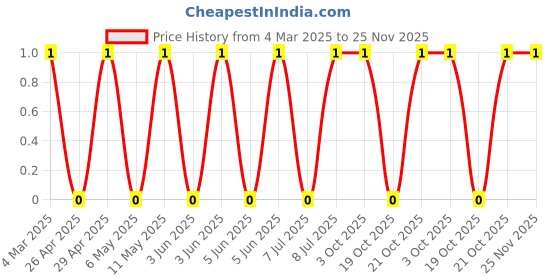 robu.in RT0603FRE071K2L-YAGEO-100mW Thin Film Resistor 75V ±50ppm/℃ ±1% 1.2kΩ 0603 Chip Resistor – Surface Mount ROHS Price History Graph from 4 Mar 2025 to 25 Nov 2025
