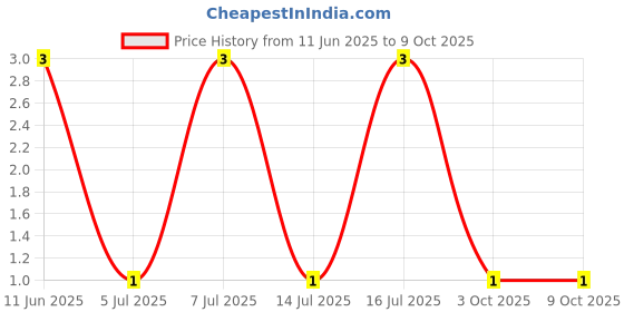 robu.in RT0603FRE071K3L-Yageo-SMD Chip Resistor, 1.3 kohm, ± 1%, 100 mW, 0603 [1608 Metric], Thin Film Price History Graph from 11 Jun 2025 to 8 Oct 2025