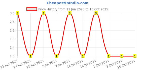 robu.in RT0603FRE071K6L-Yageo-SMD Chip Resistor, 1.6 kohm, ± 1%, 100 mW, 0603 [1608 Metric], Thin Film Price History Graph from 11 Jun 2025 to 10 Oct 2025