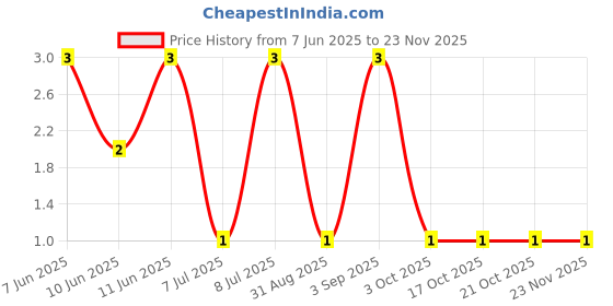 robu.in RT0603FRE07200KL-Yageo -100mW Thin Film Resistor 75V ±50ppm/℃ ±1% 200kΩ 0603 Chip Resistor – Surface Mount ROHS Price History Graph from 7 Jun 2025 to 23 Nov 2025