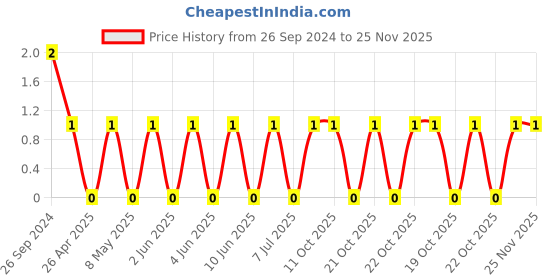 robu.in RT0603FRE0720KL-YAGEO-Res Thin Film 0603 20K Ohm 1% 0.1W(1/10W) ±50ppm/°C Pad SMD T/R Price History Graph from 26 Sep 2024 to 24 Nov 2025