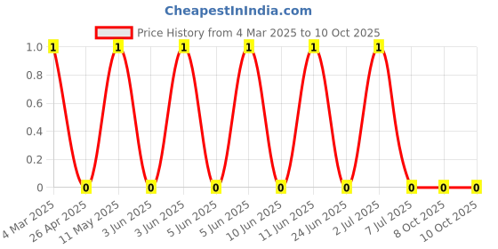 robu.in RT0603FRE07220RL-YAGEO-100mW Thin Film Resistor ±50ppm/℃ ±1% 220Ω 0603 Chip Resistor – Surface Mount ROHS Price History Graph from 4 Mar 2025 to 8 Oct 2025