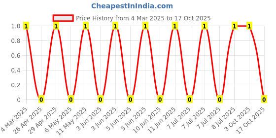 robu.in RT0603FRE0722KL-YAGEO-100mW Thin Film Resistor 75V ±50ppm/℃ ±1% 22kΩ 0603 Chip Resistor – Surface Mount ROHS Price History Graph from 4 Mar 2025 to 17 Oct 2025