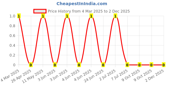robu.in RT0603FRE07240RL-YAGEO-100mW Thin Film Resistor ±50ppm/℃ ±1% 240Ω 0603 Chip Resistor – Surface Mount ROHS Price History Graph from 4 Mar 2025 to 2 Dec 2025