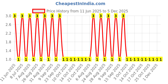 robu.in RT0603FRE0724R9L-YAGEO-100mW Thin Film Resistor ±50ppm/℃ ±1% 24.9Ω 0603 Chip Resistor – Surface Mount ROHS Price History Graph from 11 Jun 2025 to 5 Dec 2025