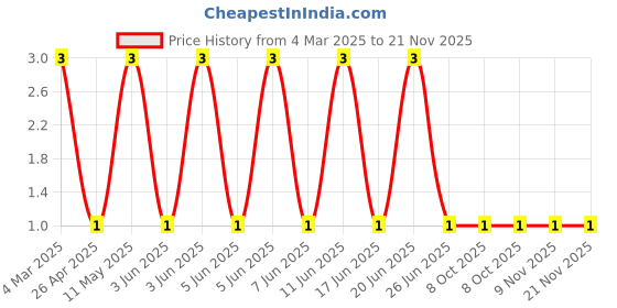 robu.in RT0603FRE0727KL-YAGEO-100mW Thin Film Resistor ±50ppm/℃ ±1% 27kΩ 0603 Chip Resistor – Surface Mount ROHS Price History Graph from 4 Mar 2025 to 21 Nov 2025