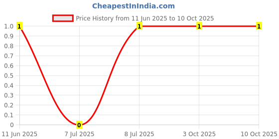 robu.in RT0603FRE072K2L-YAGEO-100mW Thin Film Resistor ±50ppm/℃ ±1% 2.2kΩ 0603 Chip Resistor – Surface Mount ROHS Price History Graph from 11 Jun 2025 to 9 Oct 2025