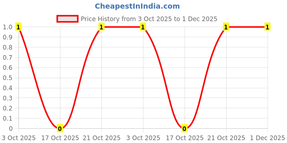 robu.in RT0603FRE0730KL-YAGEO-100mW Thin Film Resistor ±50ppm/℃ ±1% 30kΩ 0603 Chip Resistor – Surface Mount ROHS Price History Graph from 3 Oct 2025 to 1 Dec 2025