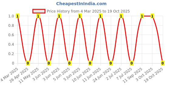 robu.in RT0603FRE07330RL-YAGEO-100mW Thin Film Resistor ±50ppm/℃ ±1% 330Ω 0603 Chip Resistor – Surface Mount ROHS Price History Graph from 4 Mar 2025 to 17 Oct 2025