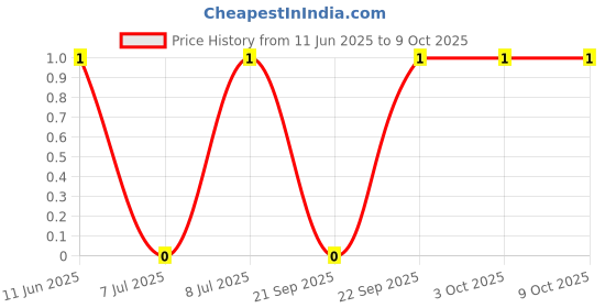 robu.in RT0603FRE0733KL-YAGEO-100mW Thin Film Resistor ±50ppm/℃ ±1% 33kΩ 0603 Chip Resistor – Surface Mount ROHS Price History Graph from 11 Jun 2025 to 8 Oct 2025