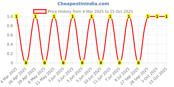 robu.in RT0603FRE07360RL-YAGEO-100mW Thin Film Resistor 75V ±50ppm/℃ ±1% 360Ω 0603 Chip Resistor – Surface Mount ROHS Price History Graph from 4 Mar 2025 to 15 Oct 2025