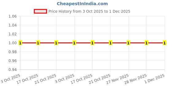 robu.in RT0603FRE0736KL-YAGEO-100mW Thin Film Resistor ±50ppm/℃ ±1% 36kΩ 0603 Chip Resistor – Surface Mount ROHS Price History Graph from 3 Oct 2025 to 30 Nov 2025