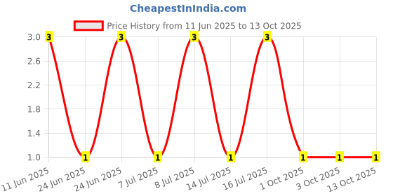 robu.in RT0603FRE07475RL-Yageo-SMD Chip Resistor, 475 ohm, ± 1%, 100 mW, 0603 [1608 Metric], Thin Film Price History Graph from 11 Jun 2025 to 12 Oct 2025