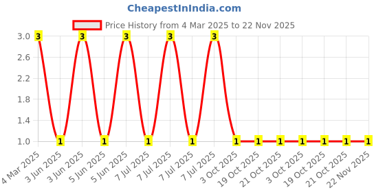robu.in RT0603FRE0747KL-YAGEO-100mW Thin Film Resistor 75V ±50ppm/℃ ±1% 47kΩ 0603 Chip Resistor – Surface Mount ROHS Price History Graph from 4 Mar 2025 to 22 Nov 2025