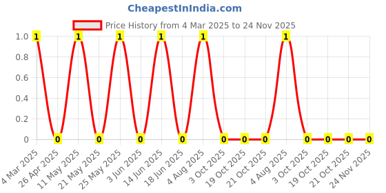 robu.in RT0603FRE0749K9L-YAGEO-100mW Thin Film Resistor ±50ppm/℃ ±1% 49.9kΩ 0603 Chip Resistor – Surface Mount ROHS Price History Graph from 4 Mar 2025 to 23 Nov 2025