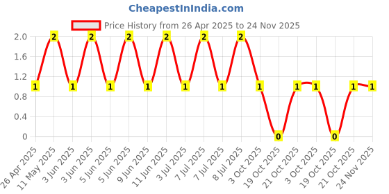 robu.in RT0603FRE074K3L-YAGEO-100mW Thin Film Resistor ±50ppm/℃ ±1% 4.3kΩ 0603 Chip Resistor – Surface Mount ROHS Price History Graph from 26 Apr 2025 to 23 Nov 2025