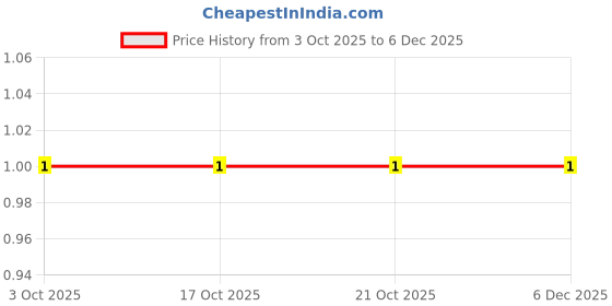 robu.in RT0603FRE075K23L-YAGEO-100mW Thin Film Resistor ±50ppm/℃ ±1% 5.23kΩ 0603 Chip Resistor – Surface Mount ROHS Price History Graph from 3 Oct 2025 to 5 Dec 2025