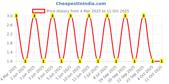 robu.in RT0603FRE07620KL-YAGEO-100mW Thin Film Resistor ±50ppm/℃ ±1% 620kΩ 0603 Chip Resistor – Surface Mount ROHS Price History Graph from 4 Mar 2025 to 11 Oct 2025