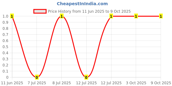 robu.in RT0603FRE07910RL-YAGEO-100mW Thin Film Resistor ±50ppm/℃ ±1% 910Ω 0603 Chip Resistor – Surface Mount ROHS Price History Graph from 11 Jun 2025 to 9 Oct 2025