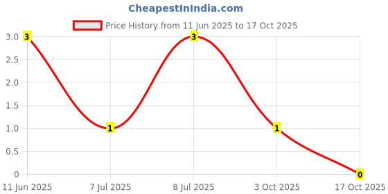 robu.in RT0603FRE13100KL-YAGEO-100mW Thin Film Resistor ±50ppm/℃ ±1% 100kΩ 0603 Chip Resistor – Surface Mount ROHS Price History Graph from 11 Jun 2025 to 17 Oct 2025