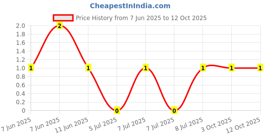 robu.in RT0603FRE131KL-YAGEO-100mW Thin Film Resistor ±50ppm/℃ ±1% 1kΩ 0603 Chip Resistor – Surface Mount ROHS Price History Graph from 7 Jun 2025 to 12 Oct 2025