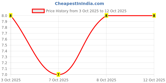 robu.in RT0805BRD07100KL-YAGEO-125mW Thin Film Resistor 150V ±25ppm/℃ ±0.1% 100kΩ 0805 Chip Resistor – Surface Mount ROHS Price History Graph from 3 Oct 2025 to 12 Oct 2025