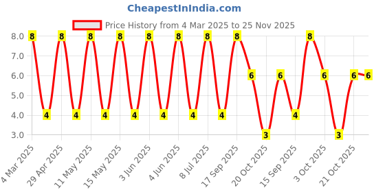 robu.in RT0805BRD07160KL-YAGEO-125mW Thin Film Resistor ±25ppm/℃ ±0.1% 160kΩ 0805 Chip Resistor – Surface Mount ROHS Price History Graph from 4 Mar 2025 to 24 Nov 2025