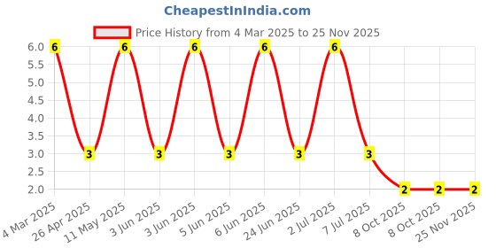 robu.in RT0805BRD0718KL-YAGEO-125mW Thin Film Resistor 150V ±25ppm/℃ ±0.1% 18kΩ 0805 Chip Resistor – Surface Mount ROHS Price History Graph from 4 Mar 2025 to 24 Nov 2025
