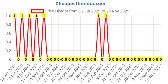 robu.in RT0805BRD0718R7L-YAGEO-125mW Thin Film Resistor ±25ppm/℃ ±0.1% 18.7Ω 0805 Chip Resistor – Surface Mount ROHS Price History Graph from 11 Jun 2025 to 24 Nov 2025