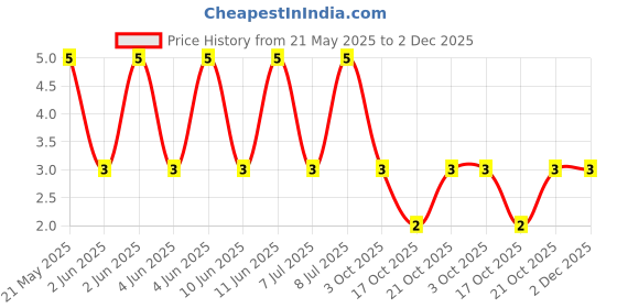 robu.in RT0805BRD071KL-YAGEO-125mW Thin Film Resistor 150V ±25ppm/℃ ±0.1% 1kΩ 0805 Chip Resistor – Surface Mount ROHS Price History Graph from 21 May 2025 to 2 Dec 2025