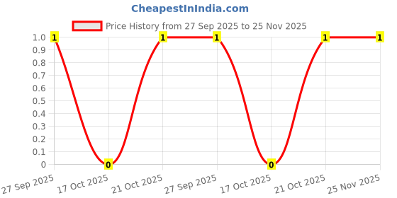 robu.in RT0805BRD0720KL, Yageo, SMD Chip Resistor, 20 kohm, ± 0.1%, 125 mW, 0805 [2012 Metric], Metal Film (Thin Film) Price History Graph from 27 Sep 2025 to 25 Nov 2025