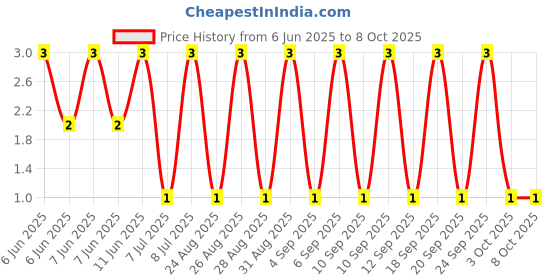 robu.in RT0805BRD0721R5L-YAGEO-125mW Thin Film Resistor ±25ppm/℃ ±0.1% 21.5Ω 0805 Chip Resistor – Surface Mount ROHS Price History Graph from 6 Jun 2025 to 8 Oct 2025
