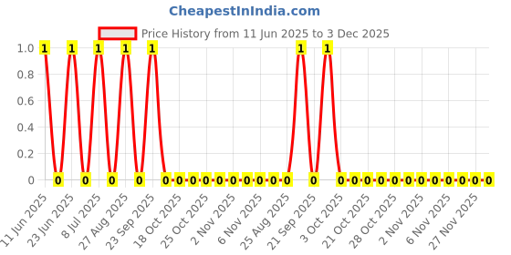 robu.in RT0805BRD0722R1L-YAGEO-125mW Thin Film Resistor ±25ppm/℃ ±0.1% 22.1Ω 0805 Chip Resistor – Surface Mount ROHS Price History Graph from 11 Jun 2025 to 3 Dec 2025