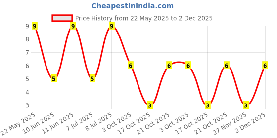 robu.in RT0805BRD07240RL-YAGEO-125mW Thin Film Resistor 150V ±25ppm/℃ ±0.1% 240Ω 0805 Chip Resistor – Surface Mount ROHS Price History Graph from 22 May 2025 to 2 Dec 2025