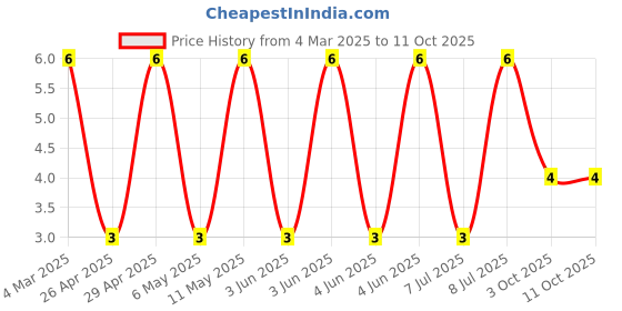 robu.in RT0805BRD072K4L-YAGEO-125mW Thin Film Resistor ±25ppm/℃ ±0.1% 2.4kΩ 0805 Chip Resistor – Surface Mount ROHS Price History Graph from 4 Mar 2025 to 11 Oct 2025